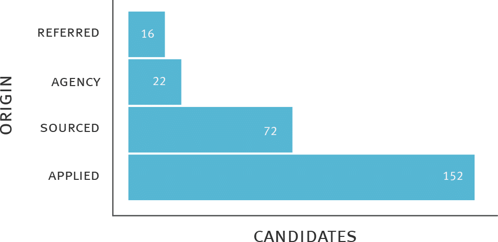 Recruiting metrics - Candidates per Hire by Origin