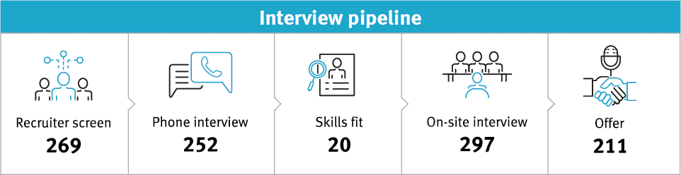 Recruitment process: InterviewPipeline