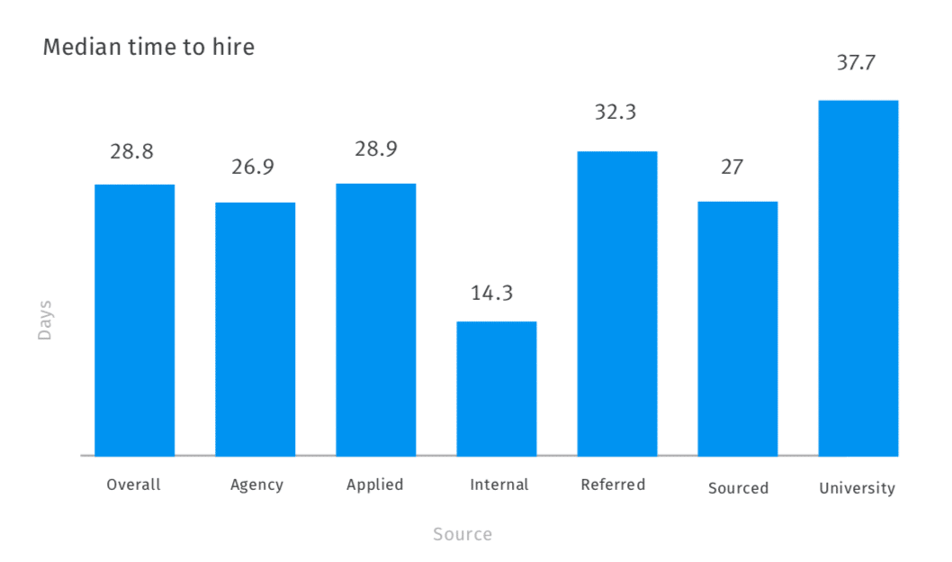 Graph of time to hire by source