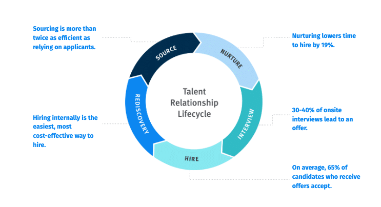 Full Talent Relationship Lifecycle